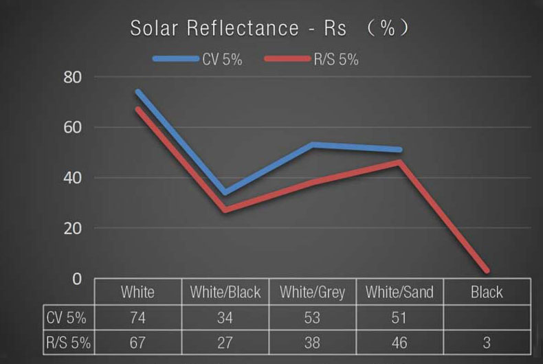 Solar Comparison Data